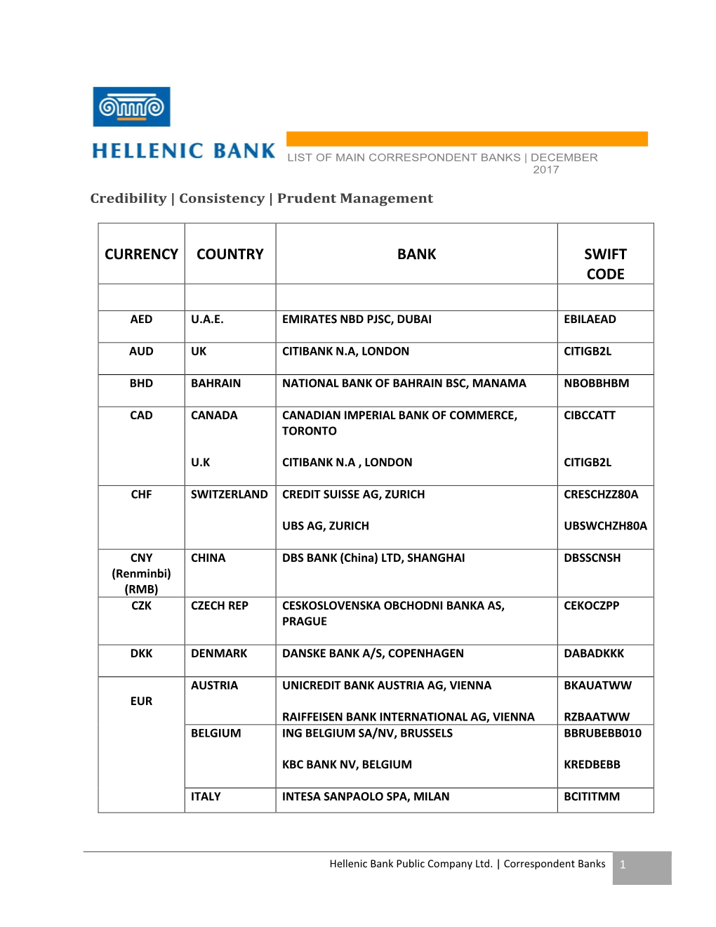 Currency Country Bank Swift Code