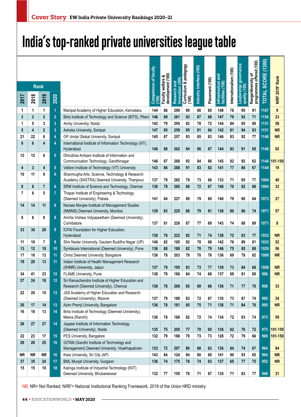 MLCU Ranks 41 / 105 by Education