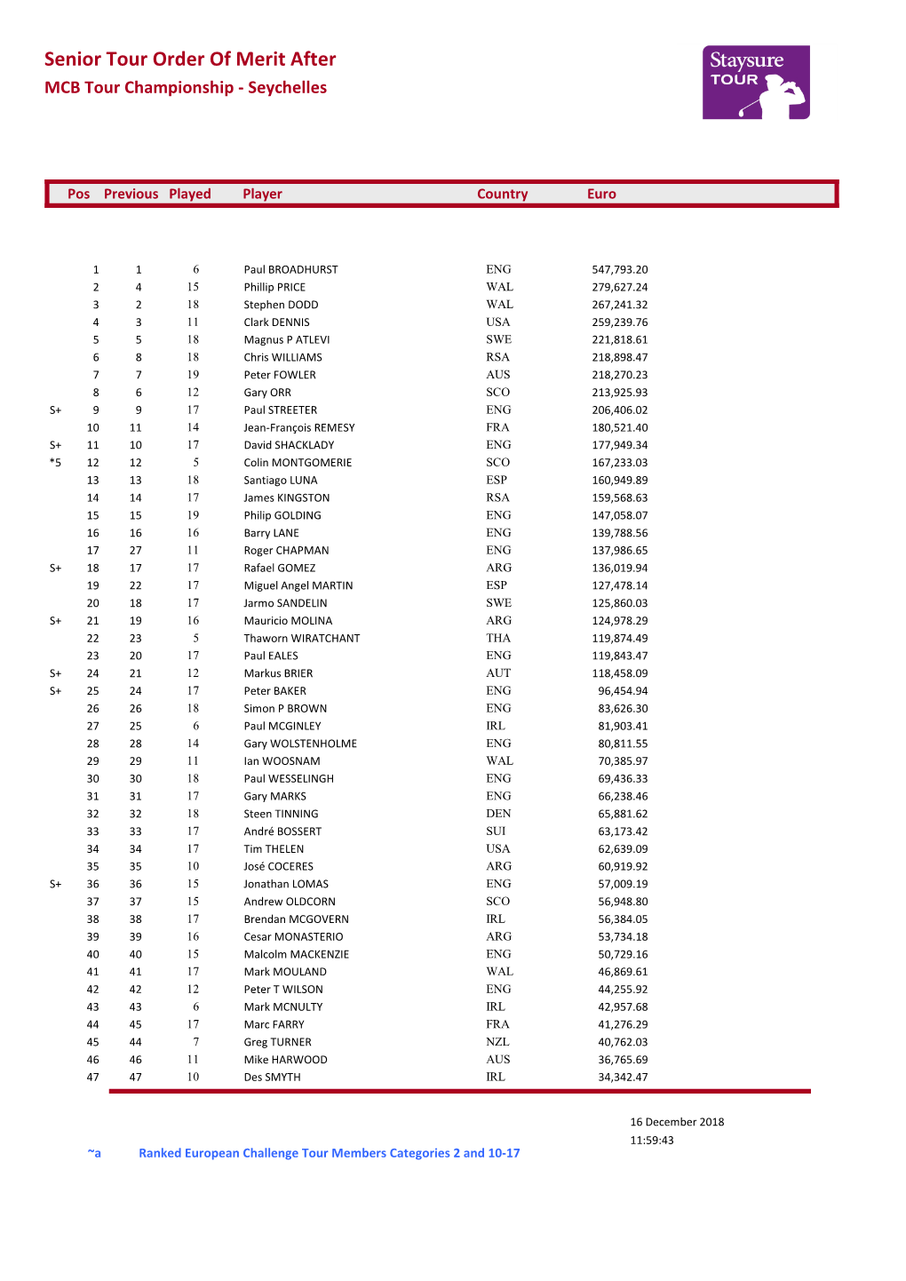 Senior Tour Order of Merit After MCB Tour Championship - Seychelles