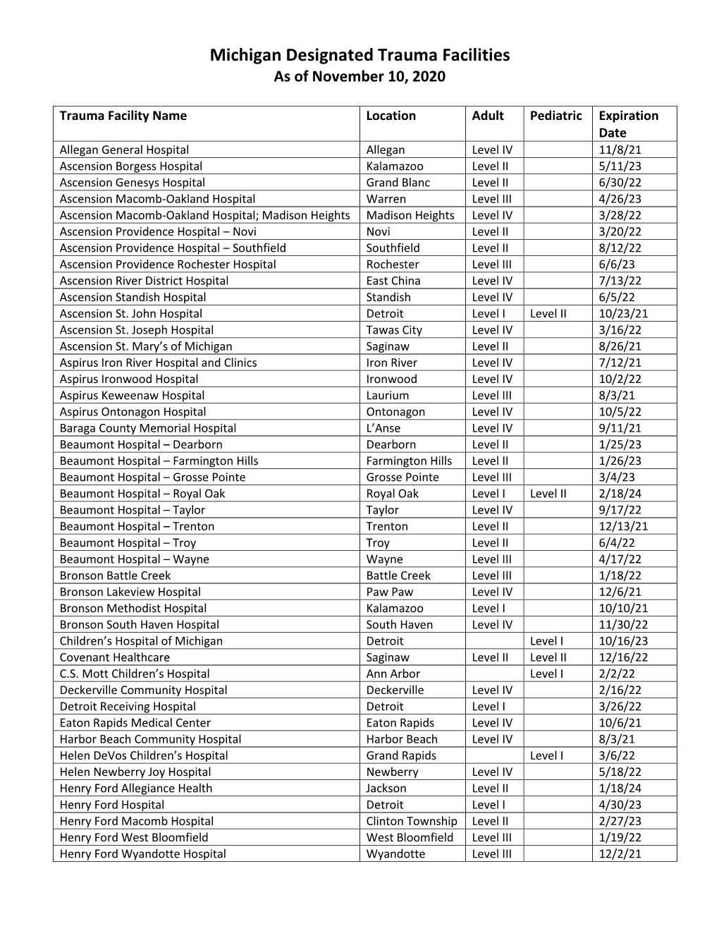 Michigan Designated Trauma Facilities As of November 10, 2020