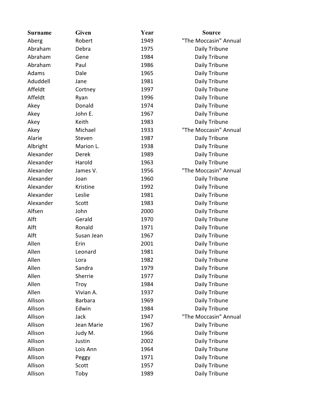 Surname Given Year Source Aberg Robert 1949 "The Moccasin