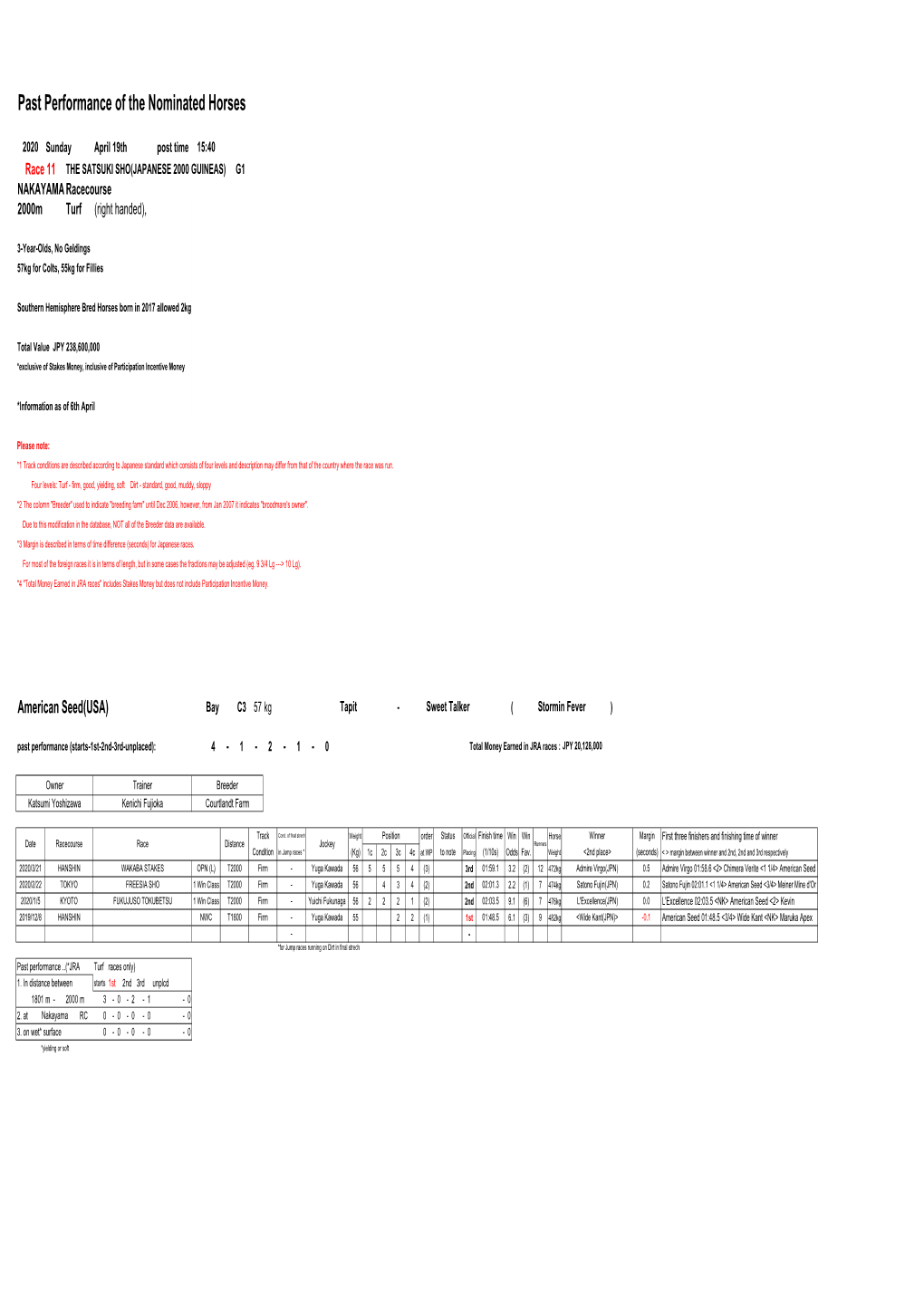 Past Performance of the Nominated Horses