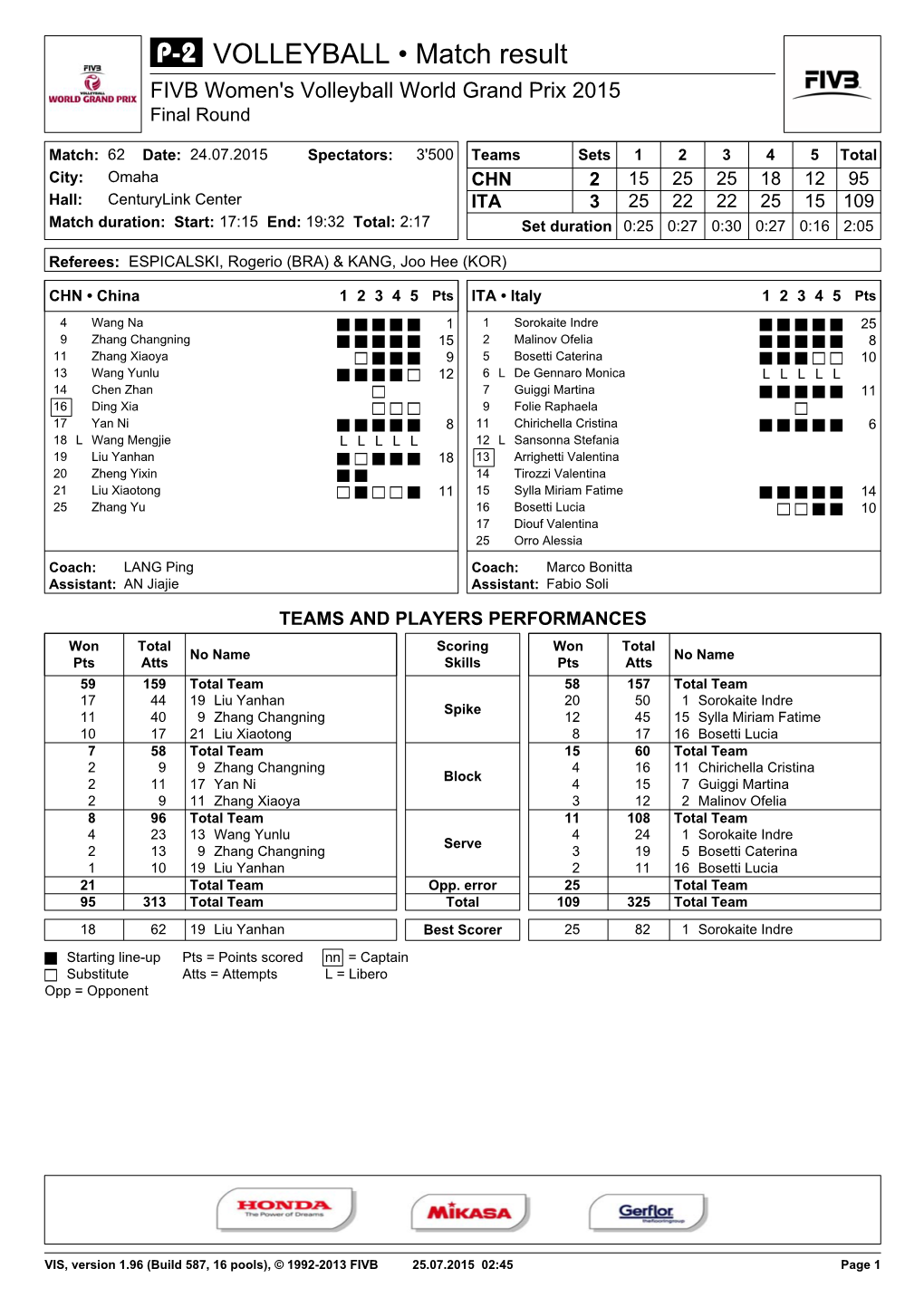 VOLLEYBALL • Match Result FIVB Women's Volleyball World Grand Prix 2015 Final Round