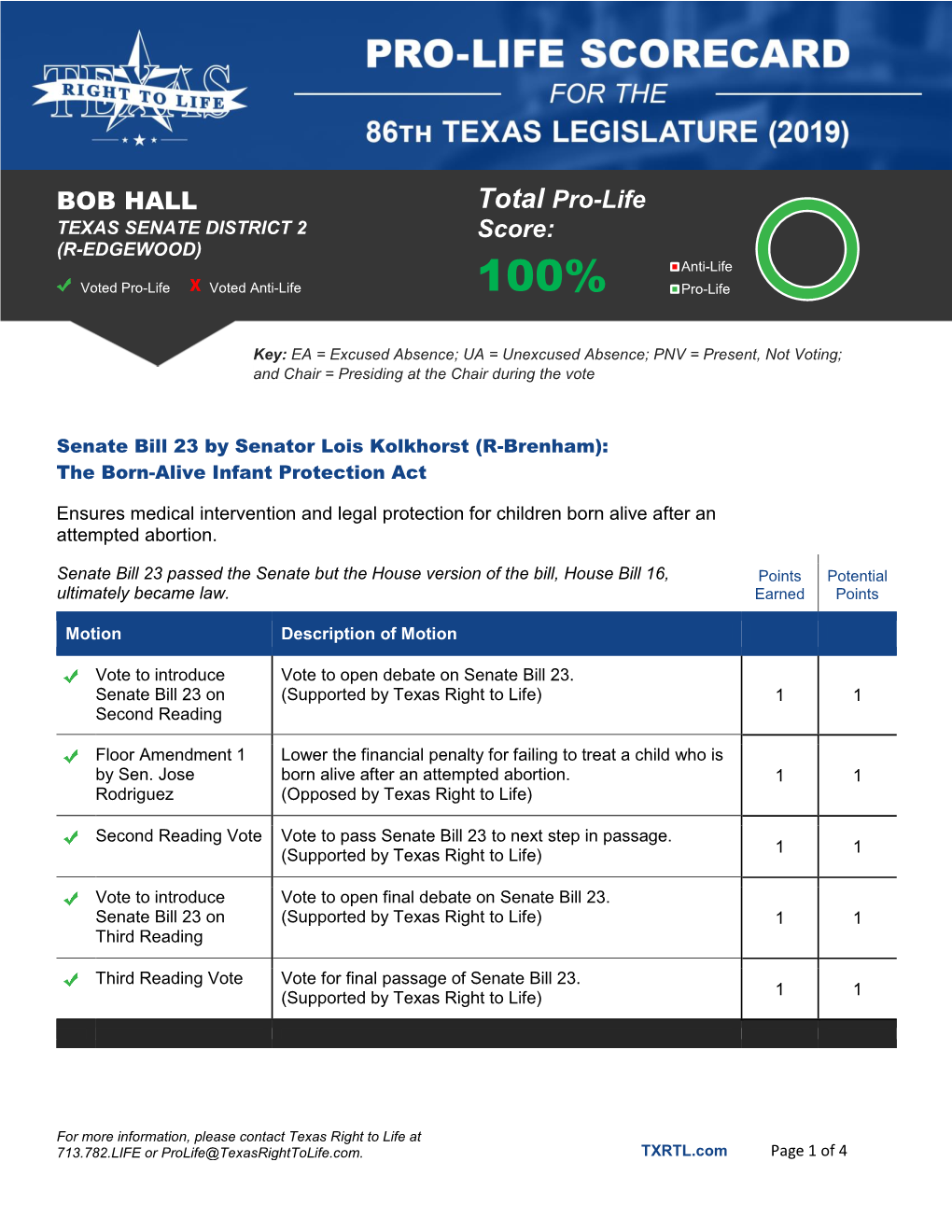 BOB HALL Total Pro-Life Score