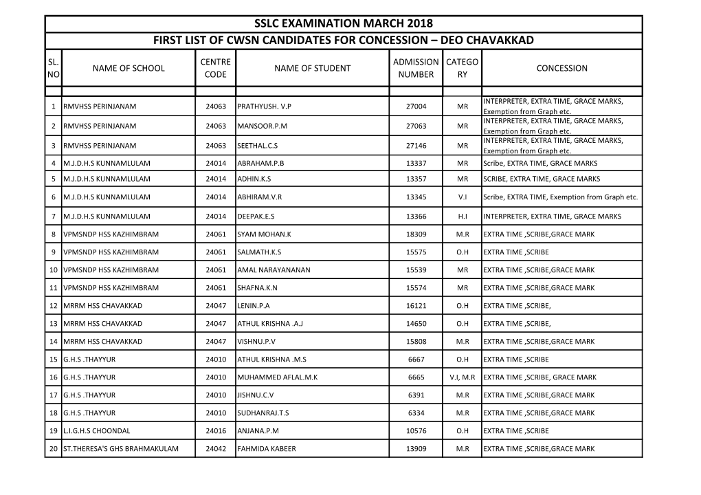 Sslc Examination March 2018 First List of Cwsn Candidates for Concession – Deo Chavakkad Sl