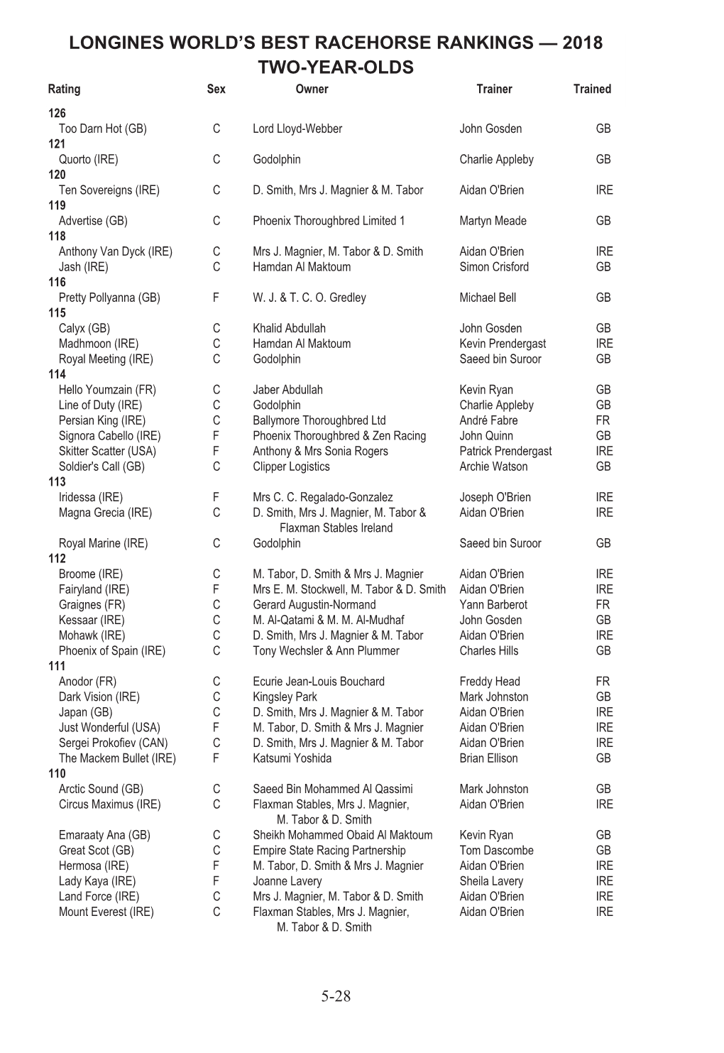 WORLD THOROUGHBRED Racehorse Rankings Are Published by the International Federation of Horseracing Authorities