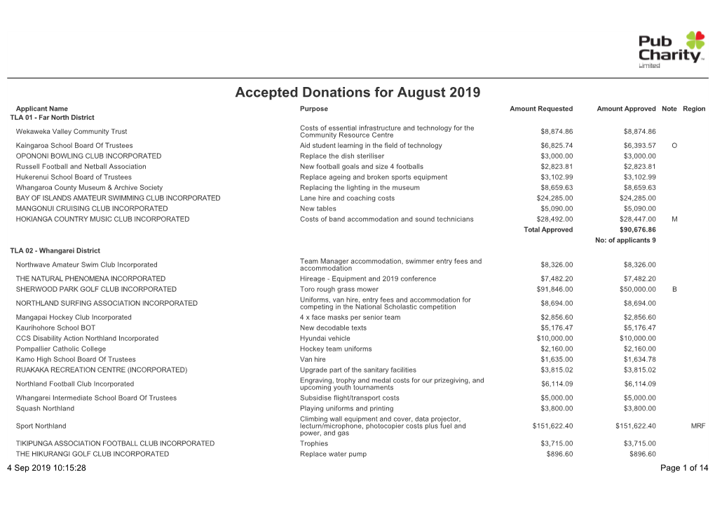 Accepted Donations for August 2019