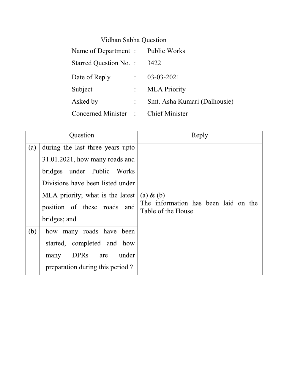 Vidhan Sabha Question Name of Department : Public Works Starred Question No. : 3422 Date of Reply : 03-03-2021 Subject