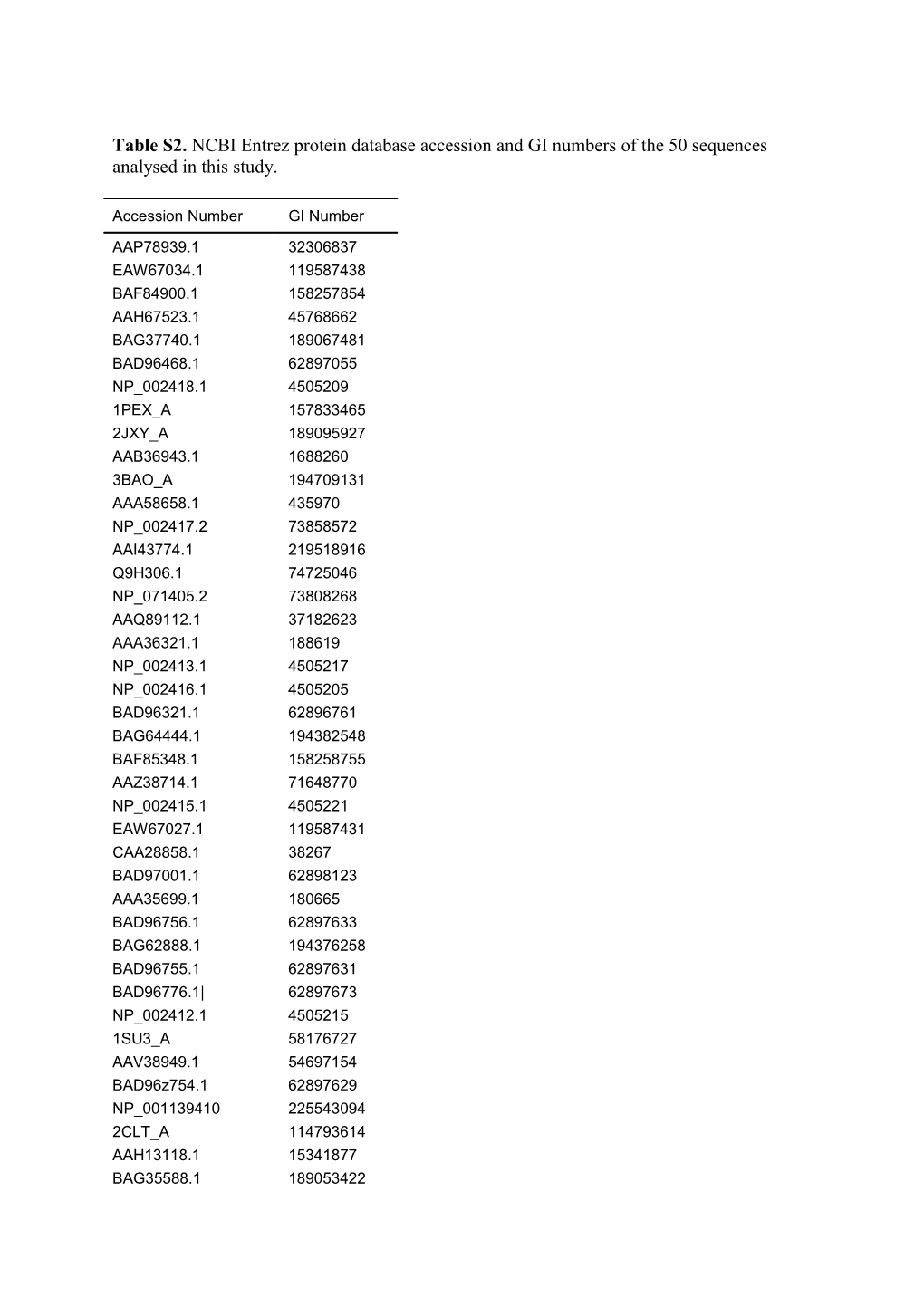 Table S2. NCBI Entrez Protein Database Accession and GI Numbers of the 50 Sequences Analysed