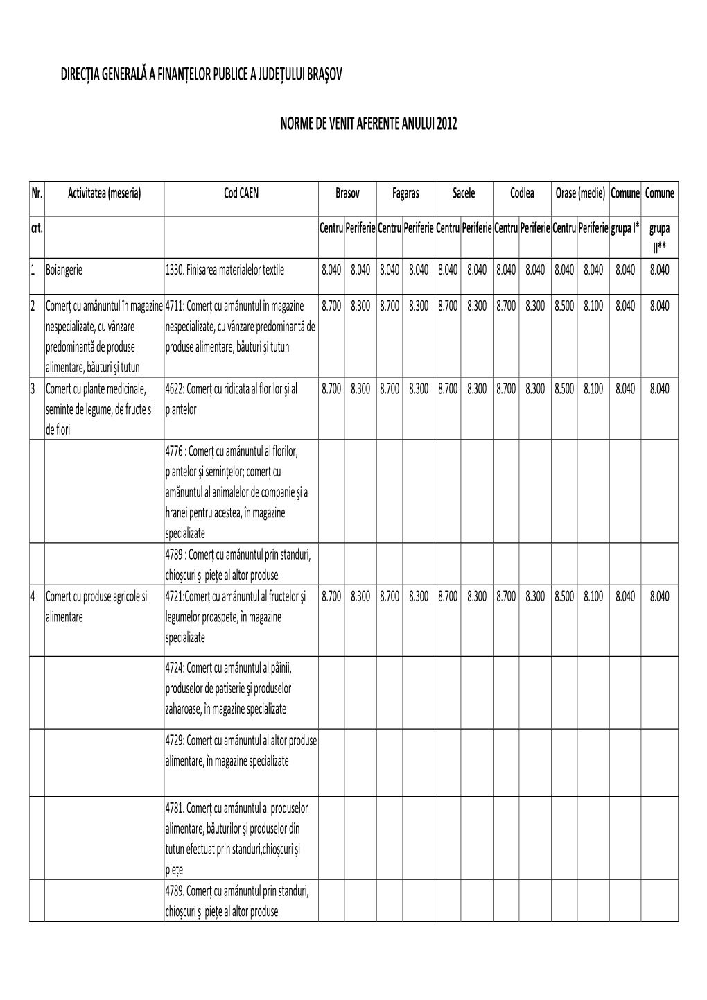 Direcţia Generală a Finanţelor Publice a Judeţului Braşov Norme De Venit Aferente Anului 2012