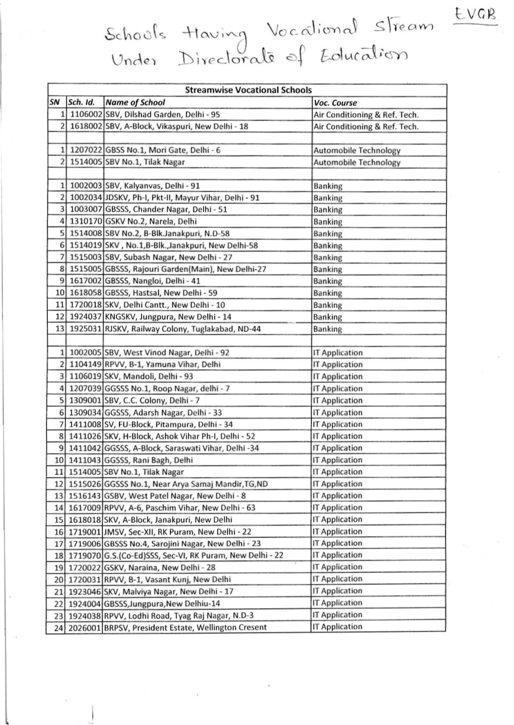 List of Schools Having Vocational Stream Under