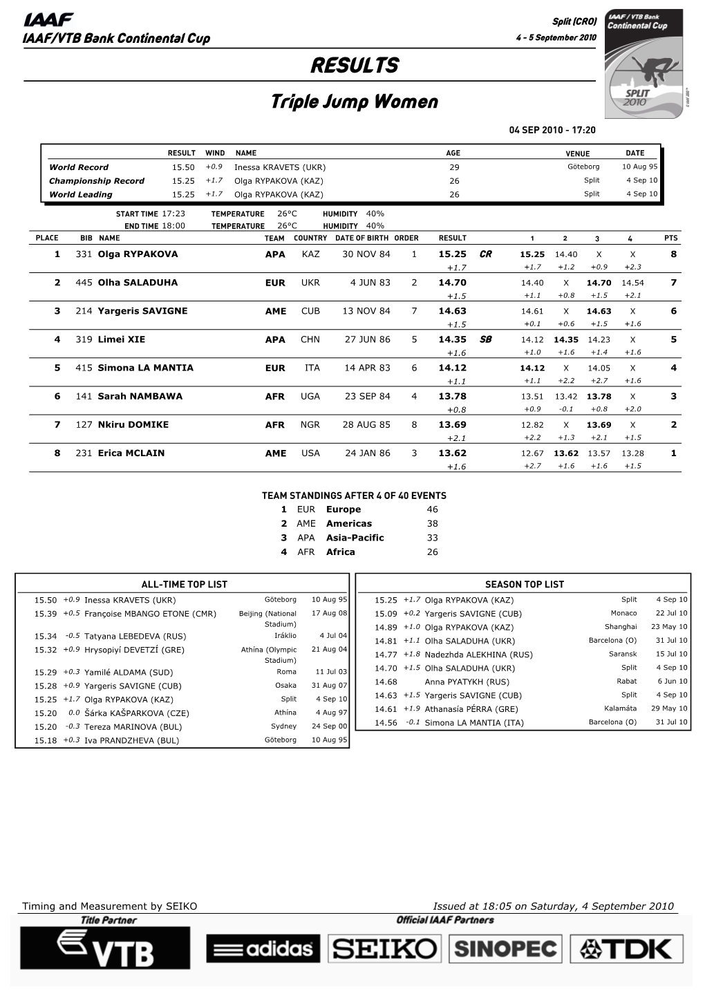 RESULTS Triple Jump Women