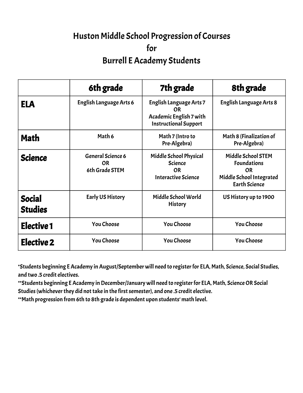 Huston Middle School Progression of Courses for Burrell E Academy Students