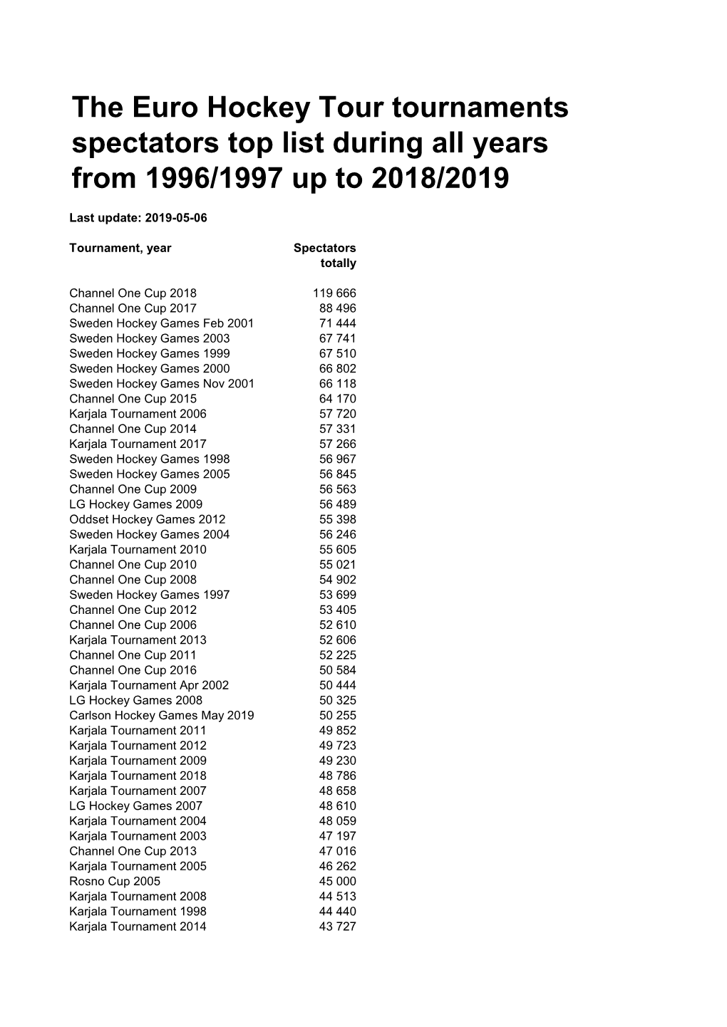 The Euro Hockey Tour Tournaments Spectators Top List During All Years from 1996/1997 up to 2018/2019