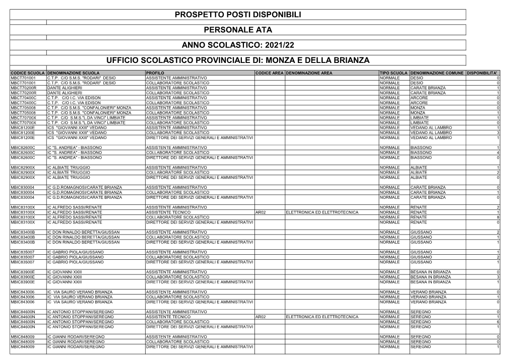 Prospetto Posti Disponibili Personale Ata Anno Scolastico: 2021/22 Ufficio Scolastico Provinciale Di: Monza E Della Brianza