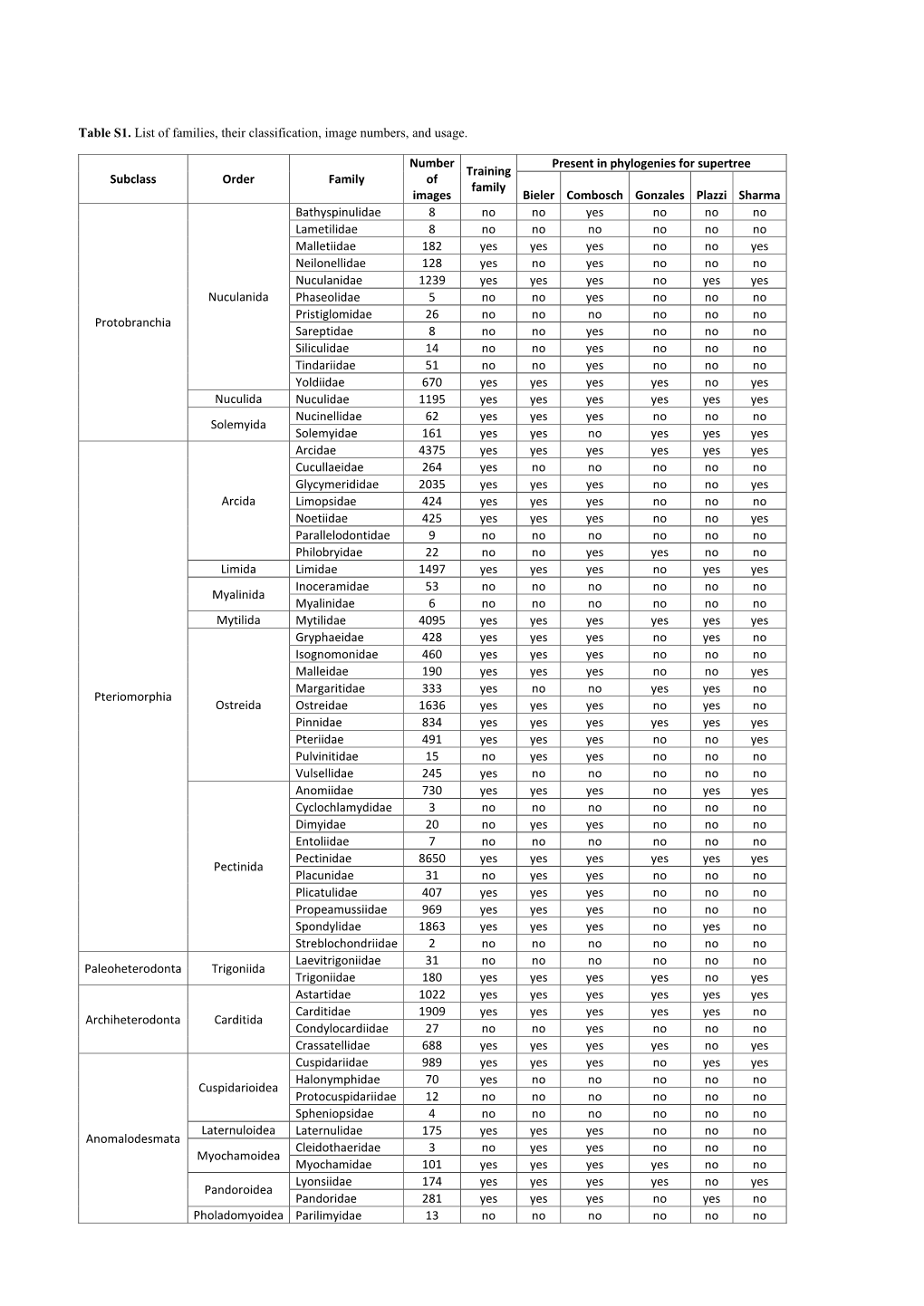 Table S1. List of Families, Their Classification, Image Numbers, and Usage