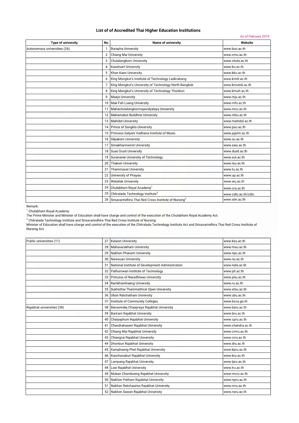 List of of Accredited Thai Higher Education Institutions As of February 2019 Type of University No