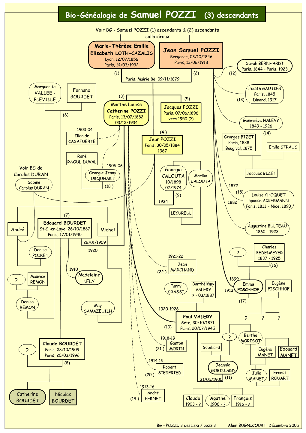 Bio-Généalogie De Samuel POZZI (3) Descendants