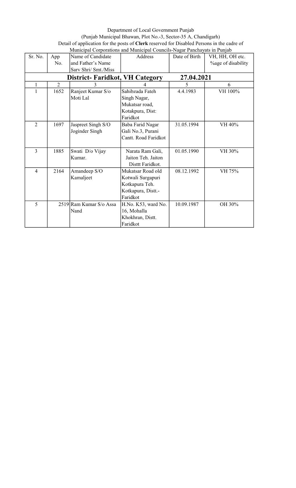 District- Faridkot, VH Category 27.04.2021