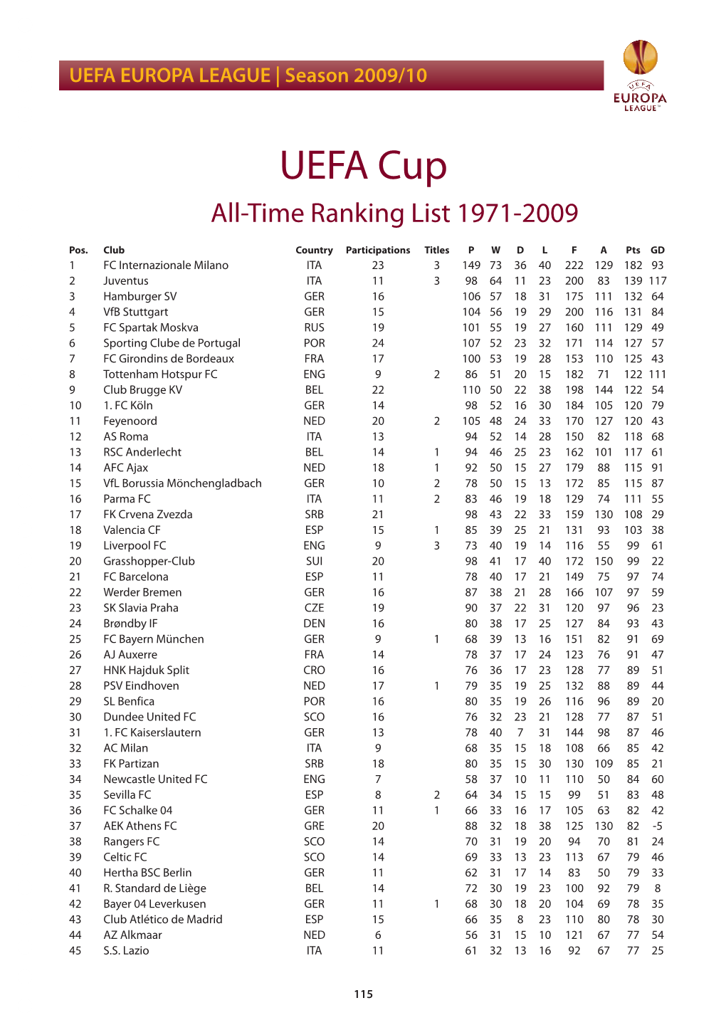 2009/10 UEFA Europa League Statistics Handbook, Part 4