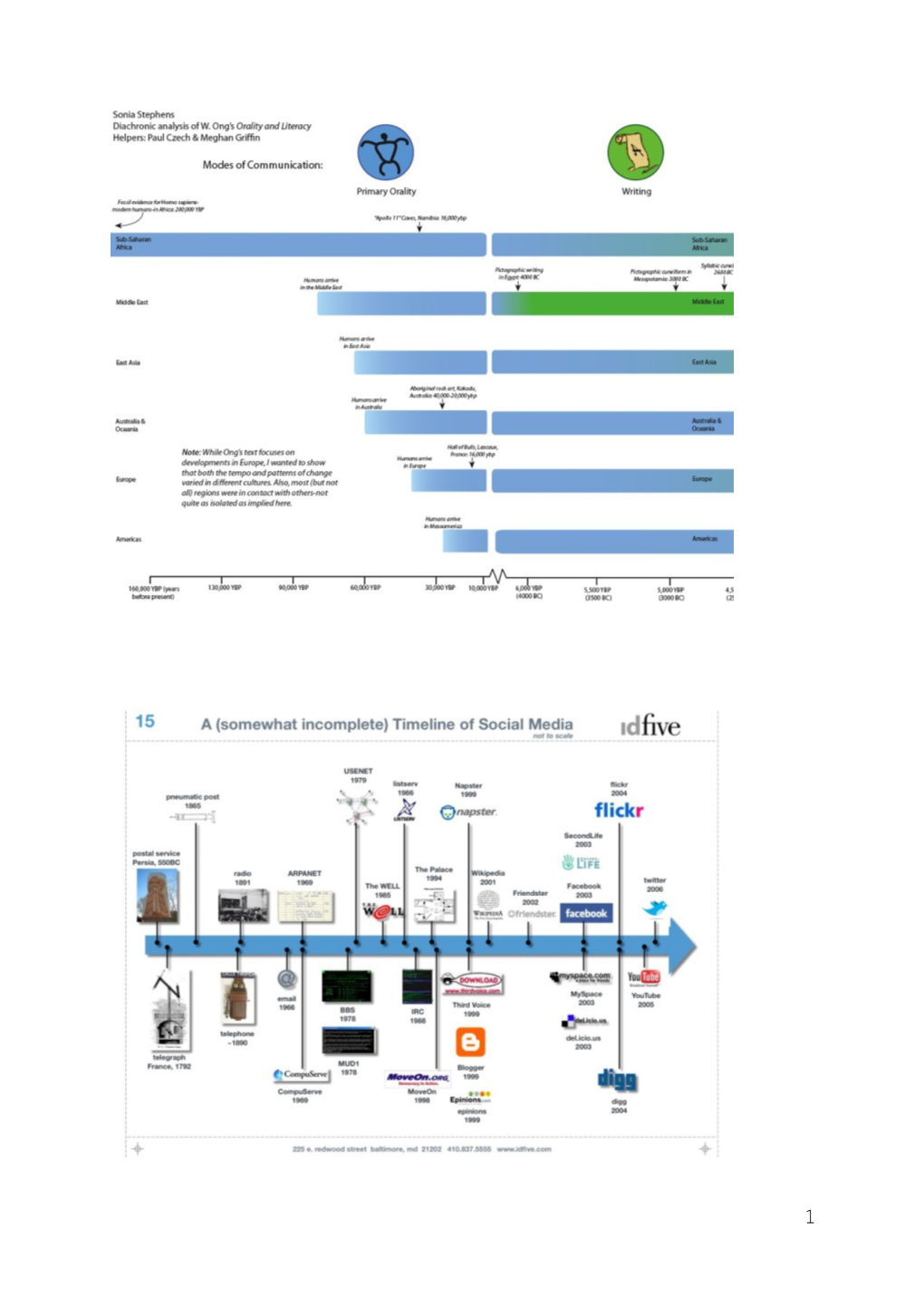 Figure 1A.Primary Orality Printing; B. a (Somewhat Incomplete) Timeline of Social Media