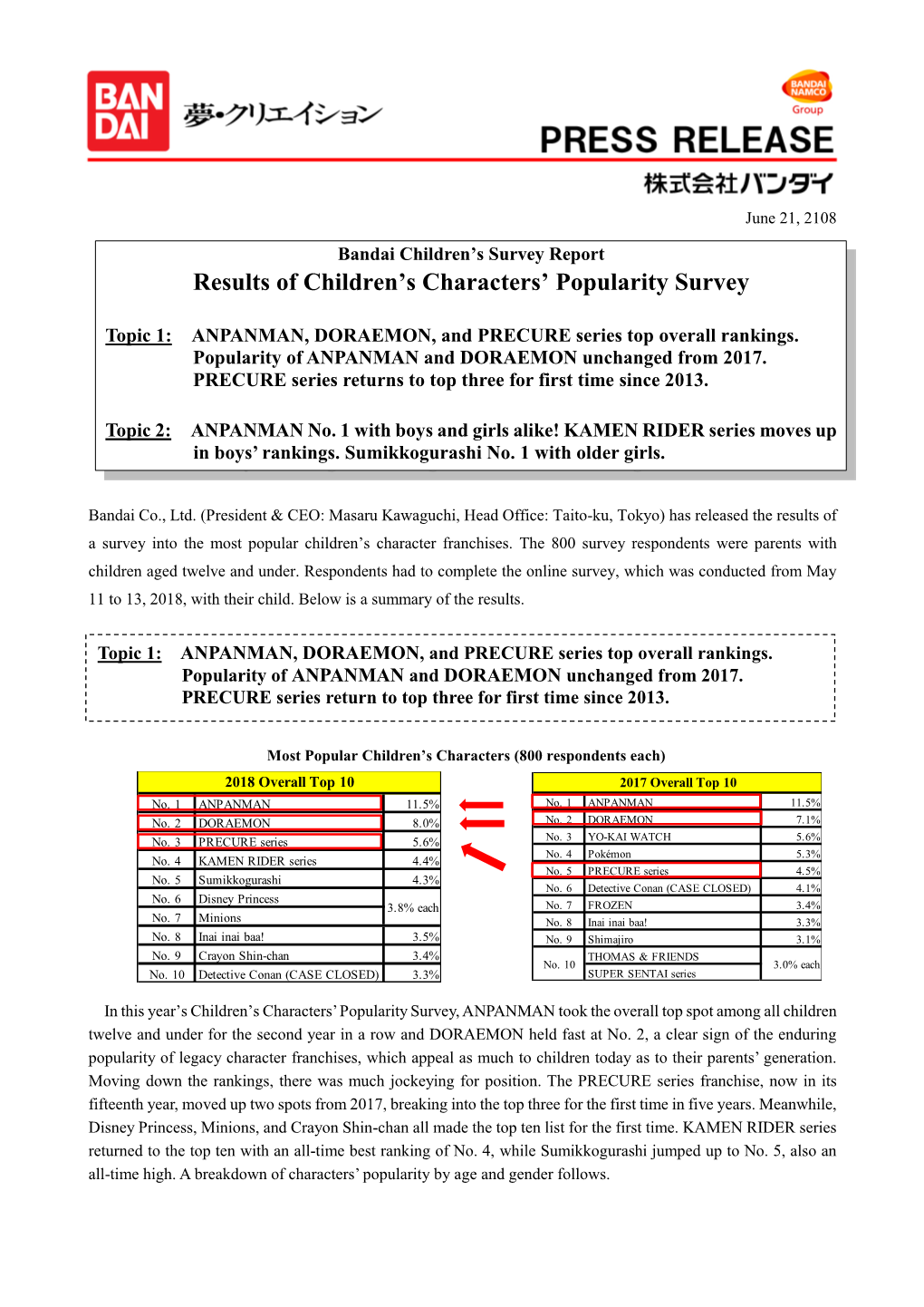 Results of Children's Characters' Popularity Survey