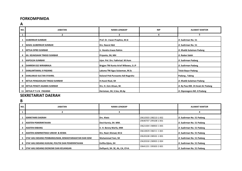 Forkompimda a Sekretariat Daerah B