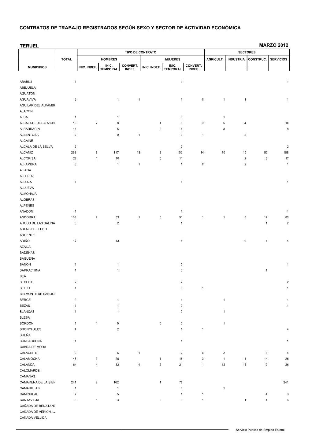 Contratos De Trabajo Registrados Según Sexo Y Sector De Actividad Económica