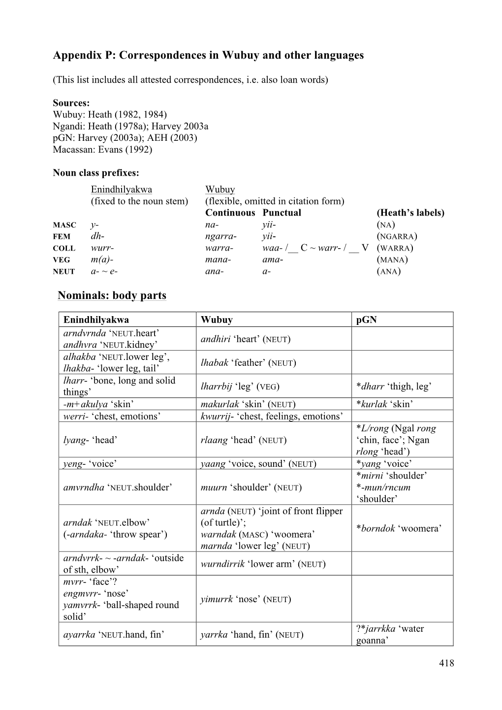 Correspondences in Wubuy and Other Languages Nominals: Body Parts