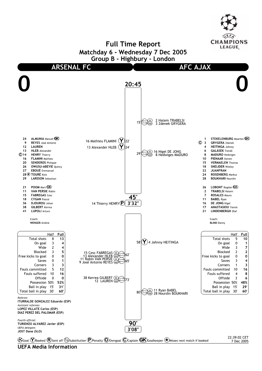 Full Time Report ARSENAL FC AFC AJAX