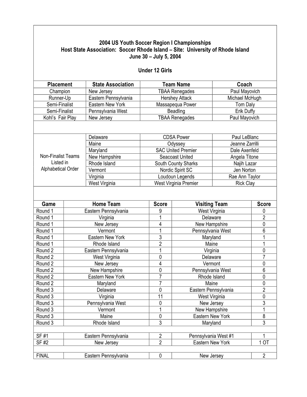 2003 SNICKERS® Region I Championships