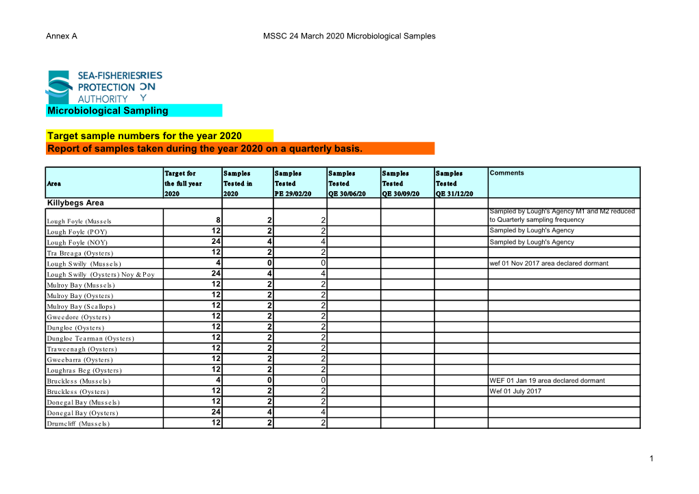 SFPA Annex a Micro Sampling Report 24Th March 2020