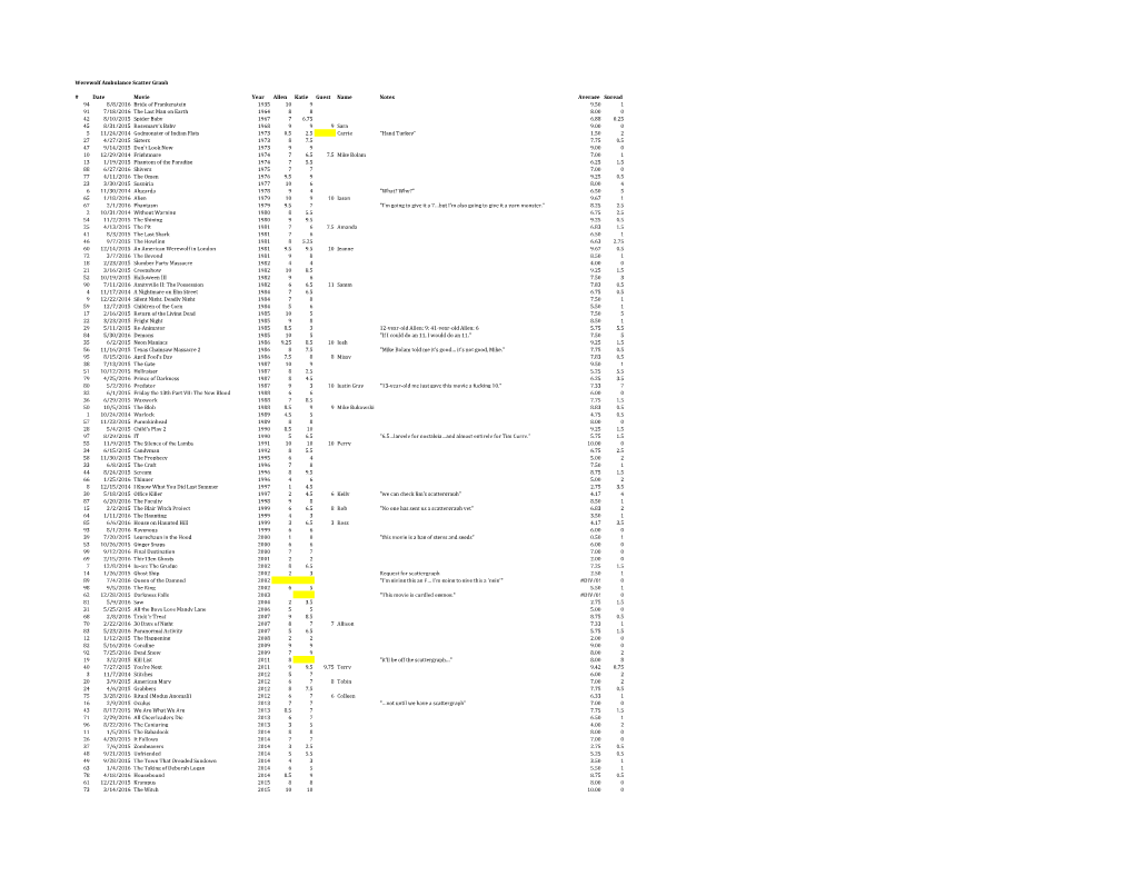 Werewolf Ambulance Scatter Graph # Date Movie Year Allen Katie Guest