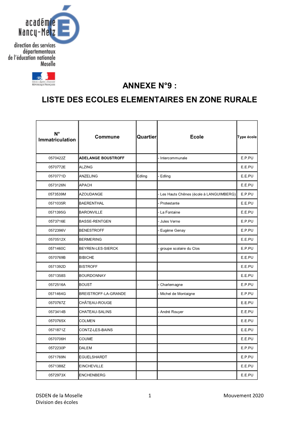 Liste Des Ecoles Elementaires En Zone Rurale