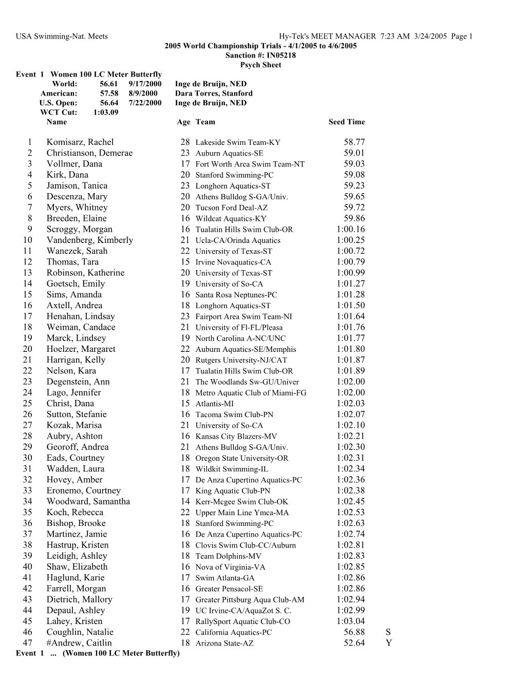 1 Komisarz, Rachel 58.77 2 Christianson, Demerae 59.01 3