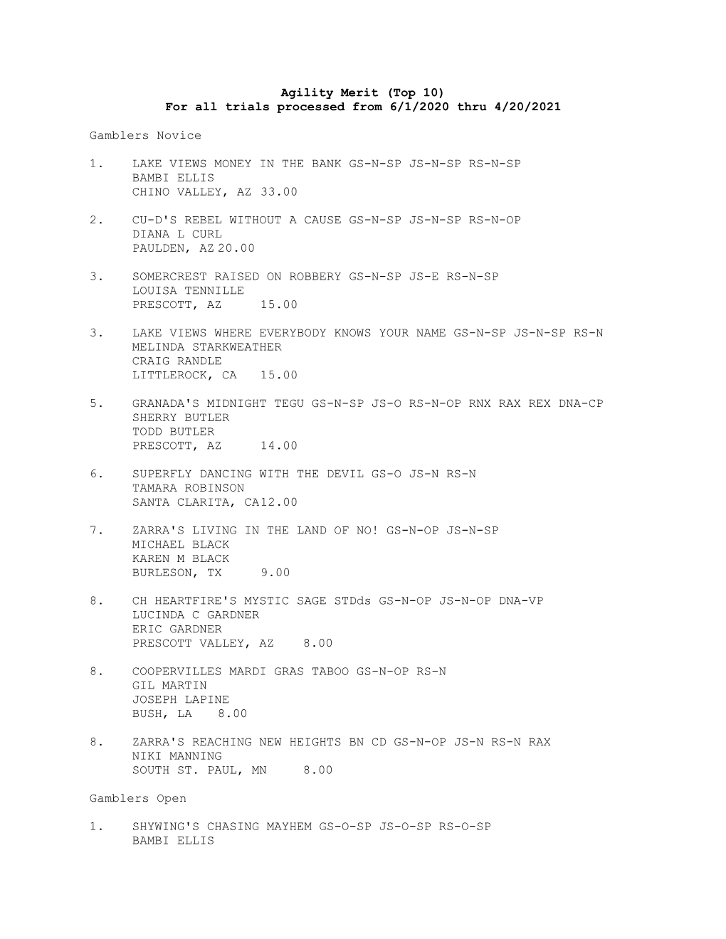 For All Trials Processed from 6/1/2020 Thru 4/20/2021 Gamblers Novice 1