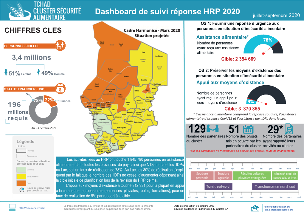 2020.10 Dashboard HRP Final 3E Trimestre