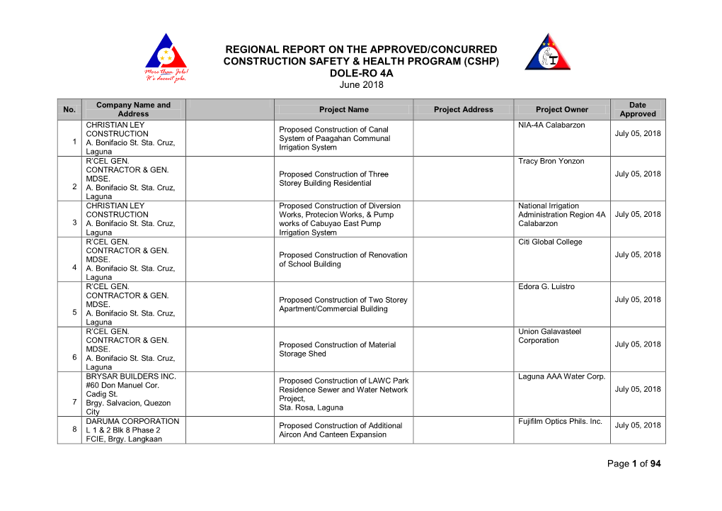 REGIONAL REPORT on the APPROVED/CONCURRED CONSTRUCTION SAFETY & HEALTH PROGRAM (CSHP) DOLE-RO 4A June 2018