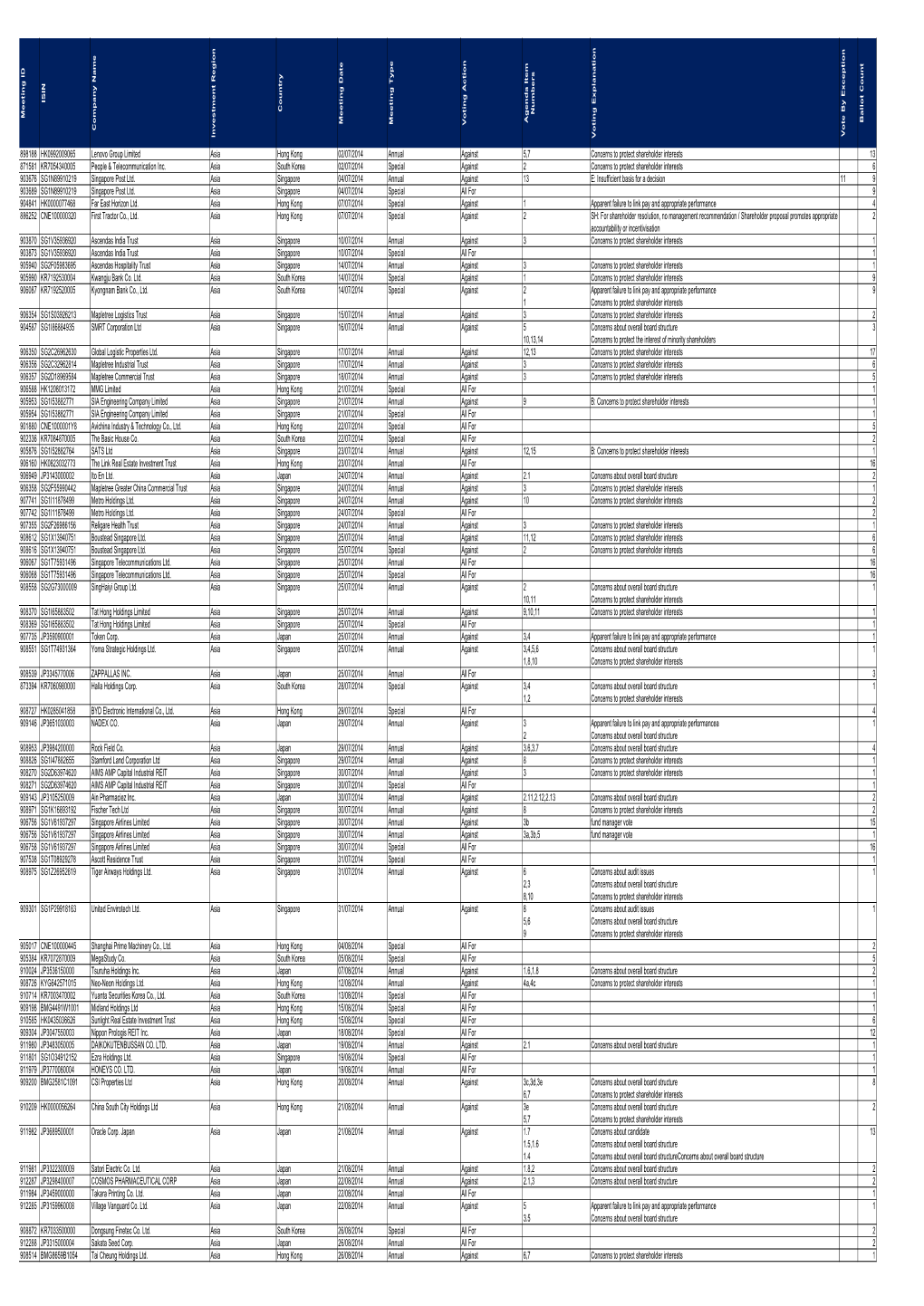 Voting Disclosure