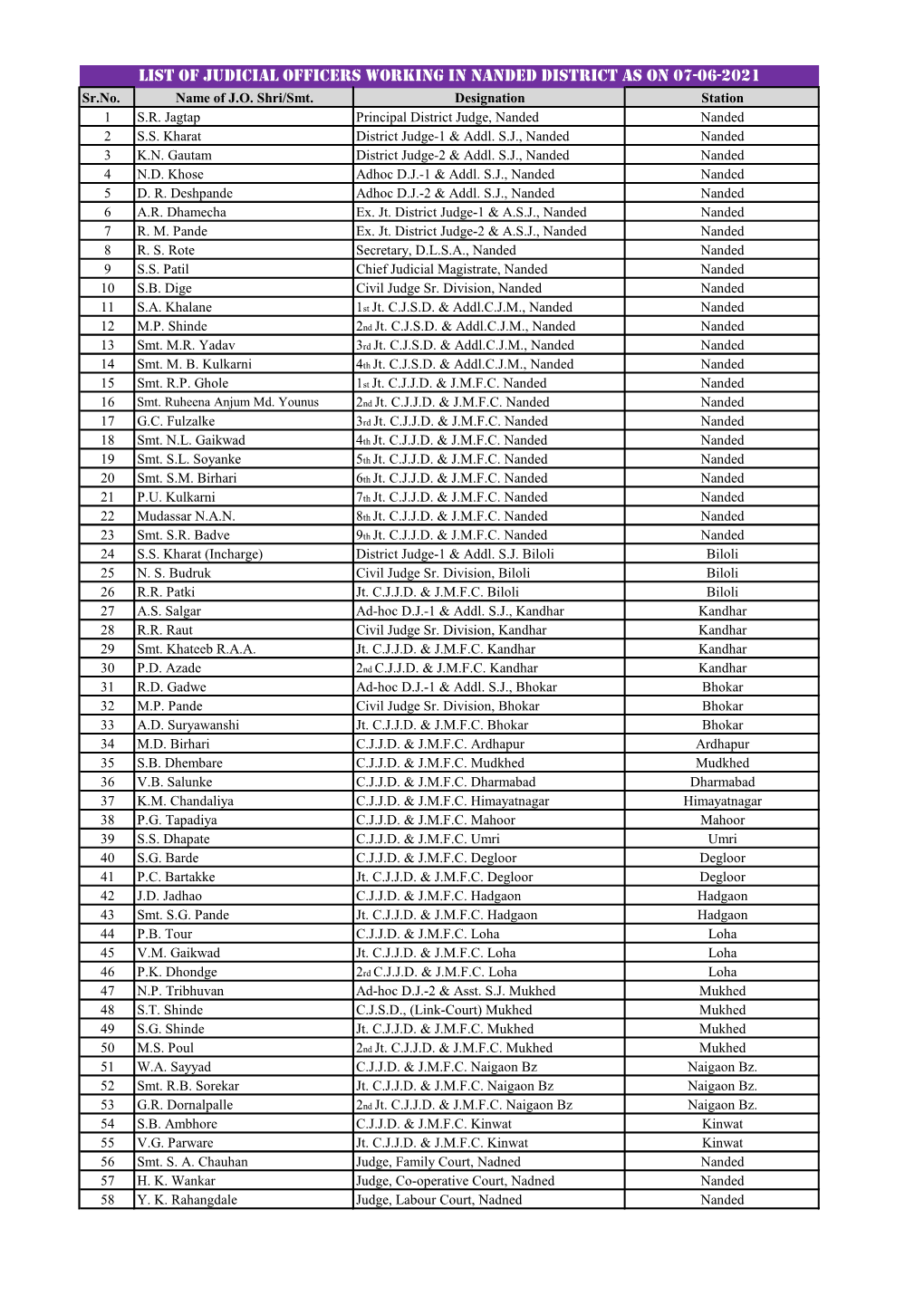 List of Judicial Officers Working in Nanded District As on 07-06-2021 Sr.No