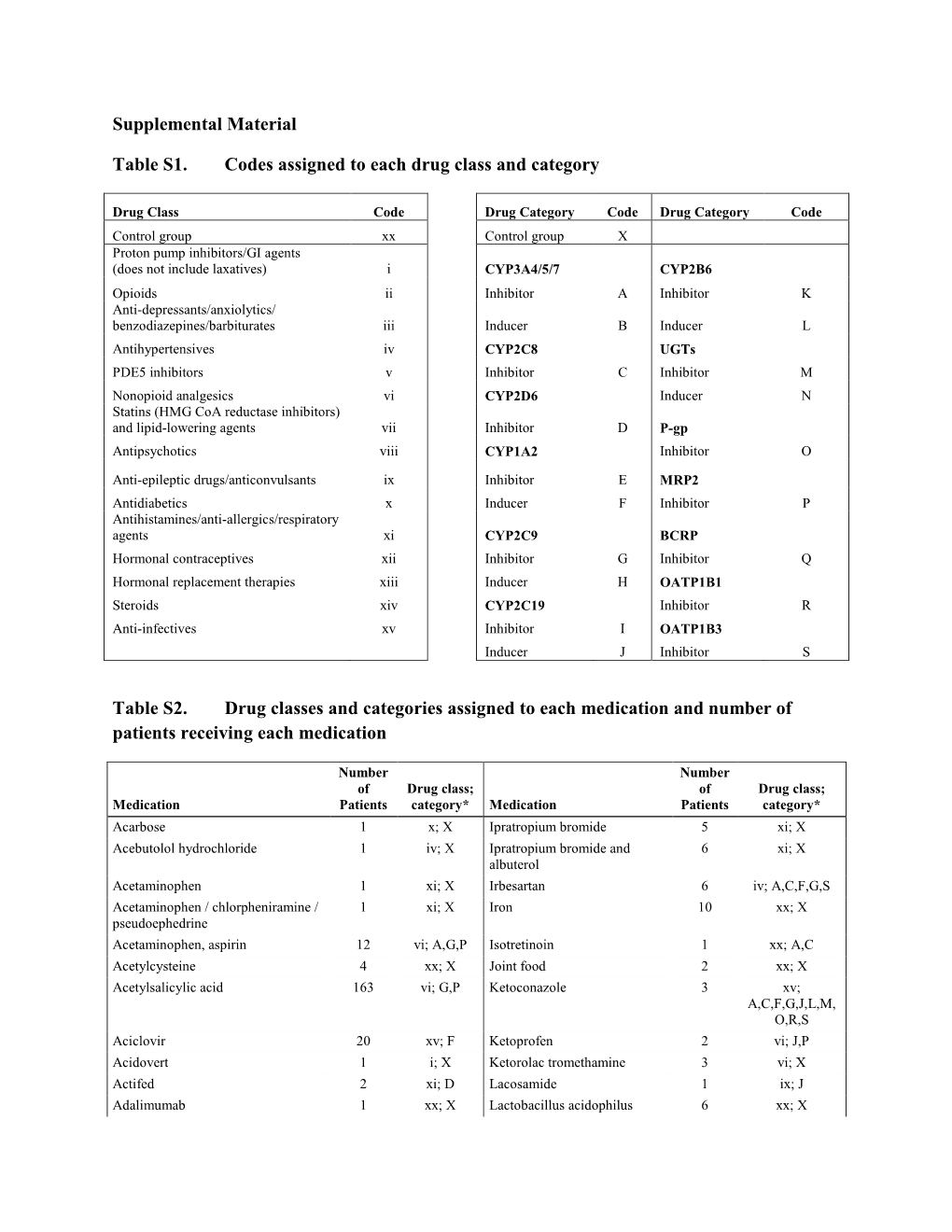 Supplemental Material Table S1. Codes Assigned to Each Drug Class