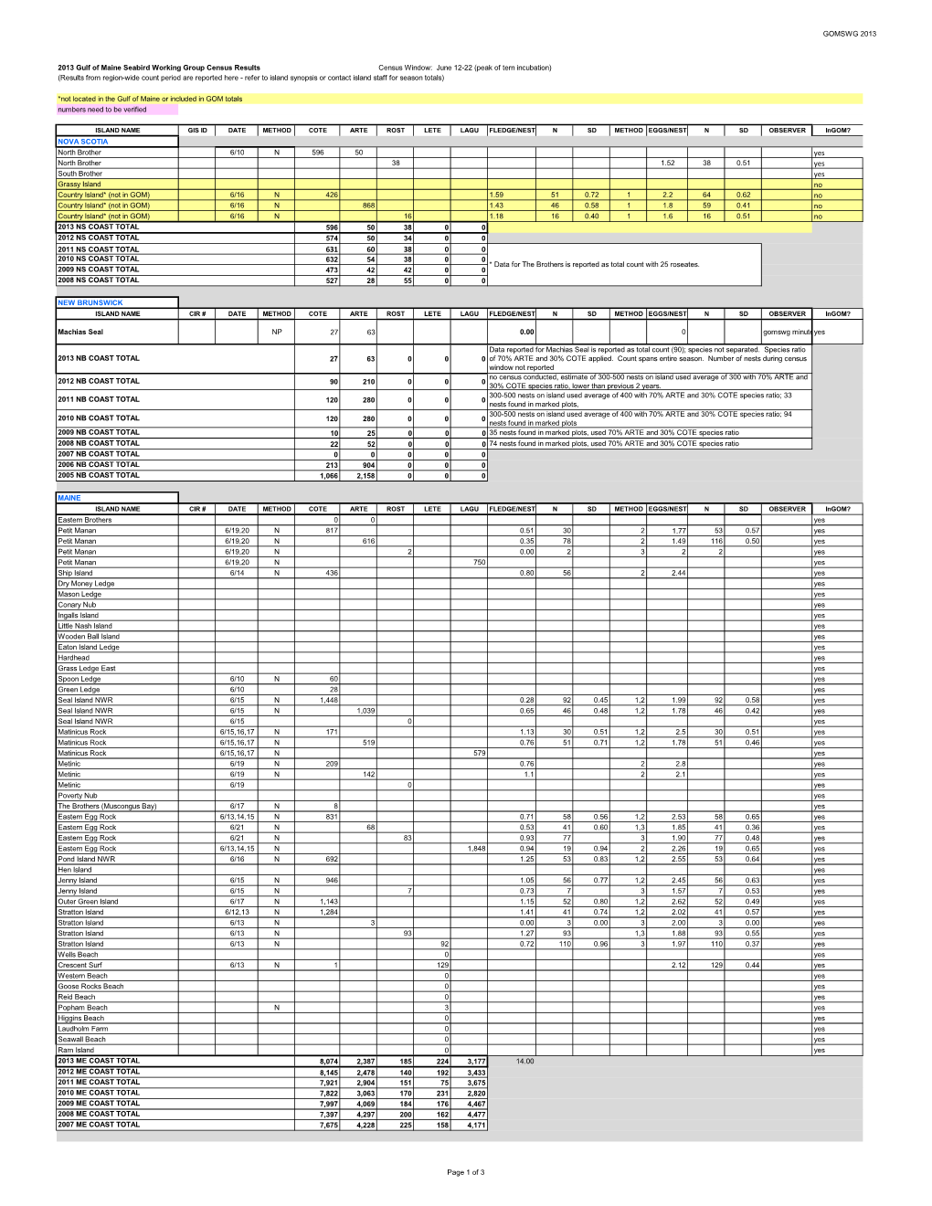 2013 GOMSWG Census Data Table