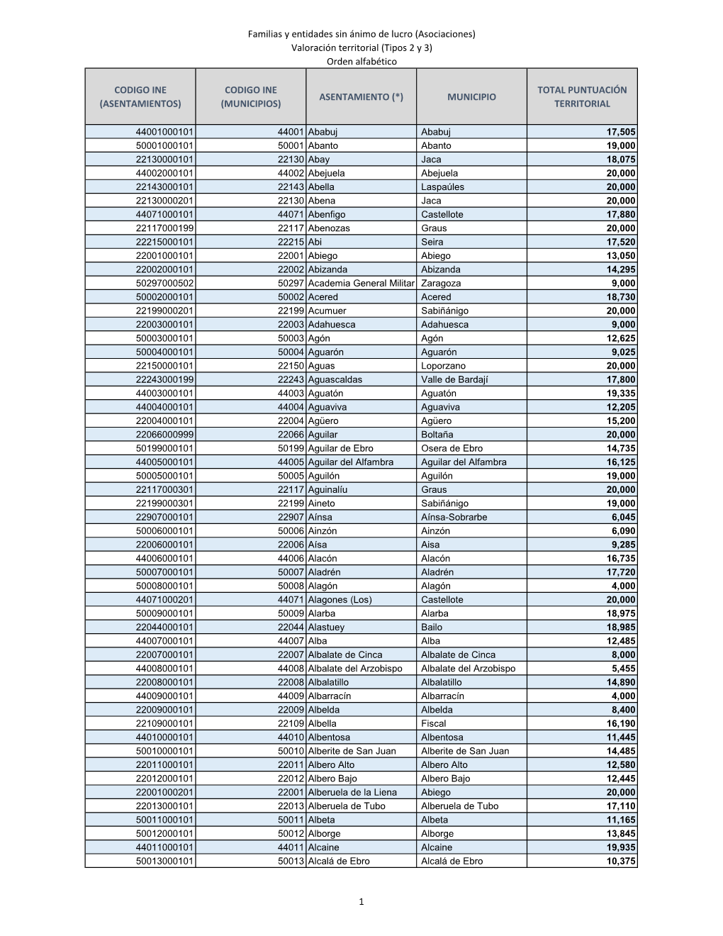 Familias Y Entidades Sin Ánimo De Lucro (Asociaciones) Valoración Territorial (Tipos 2 Y 3) Orden Alfabético