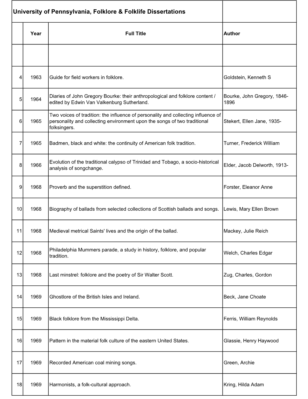 Dissertations from the Graduate Program in Folklore and Folklife