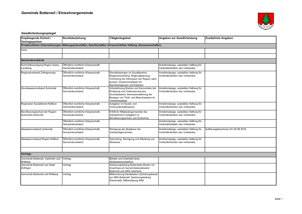 Gemeinde Bottenwil / Einwohnergemeinde