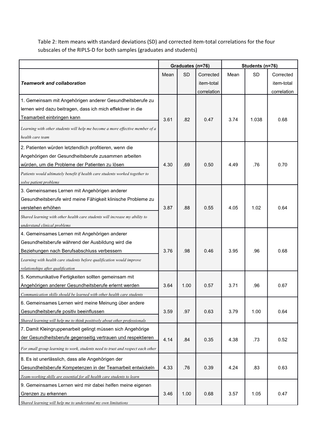 Table 2: Item Means with Standard Deviations (SD) and Corrected Item-Total Correlations