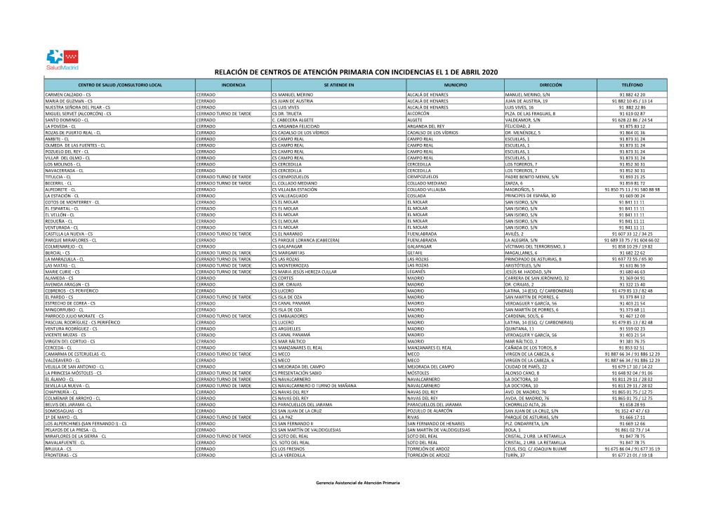 Relación De Centros De Atención Primaria Con Incidencias El 1 De Abril 2020