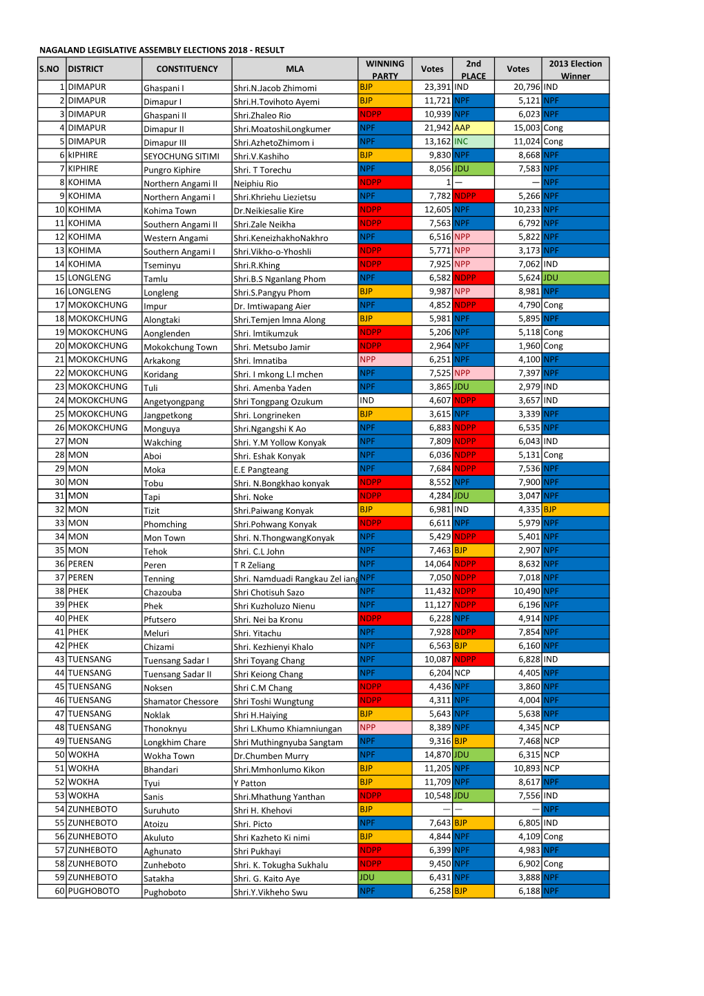 Nagaland Legislative Assembly Elections 2018