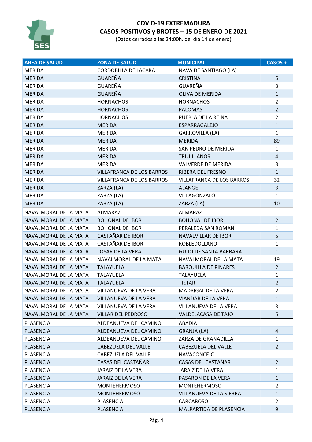 COVID-19 EXTREMADURA CASOS POSITIVOS Y BROTES – 15 DE ENERO DE 2021 (Datos Cerrados a Las 24:00H