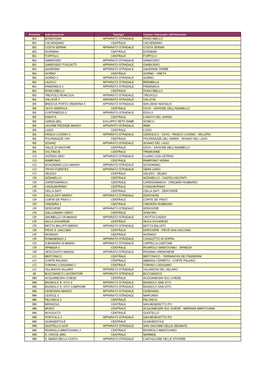 Provincia Sede Intervento Tipologia Comune Interessato Dall'intervento